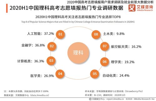 2020年上半年中國理科考生熱門填報專業及學科動向分析 網絡與信息安全與軟件開發