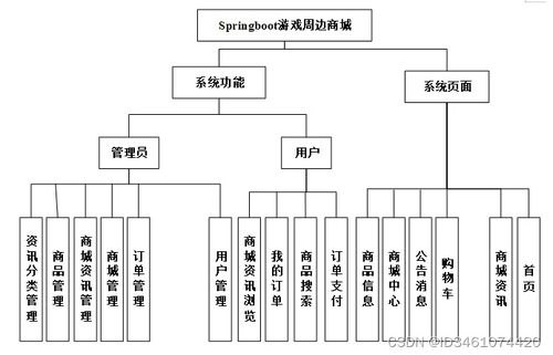基于SpringBoot的Java游戲周邊商城設(shè)計(jì)與實(shí)現(xiàn)——計(jì)算機(jī)畢業(yè)設(shè)計(jì)（項(xiàng)目編號(hào) 261622）網(wǎng)絡(luò)與信息安全軟件開(kāi)發(fā)實(shí)踐
